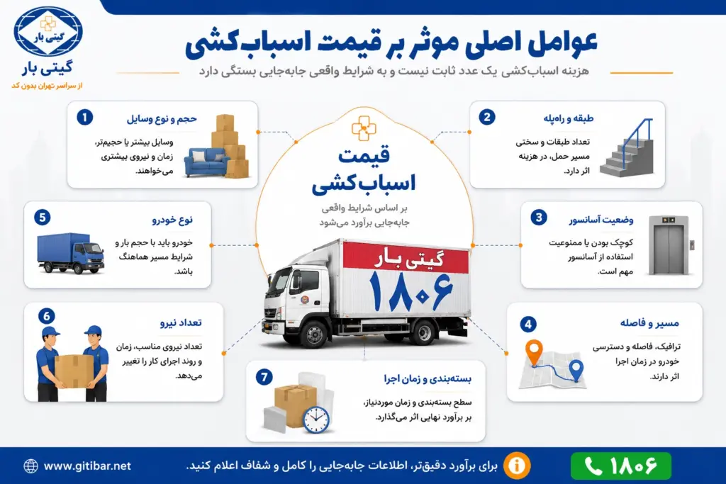 اینفوگرافیک عوامل مؤثر بر قیمت اسباب‌کشی شامل حجم وسایل، طبقه، آسانسور، مسیر، خودرو، تعداد نیرو و بسته‌بندی
